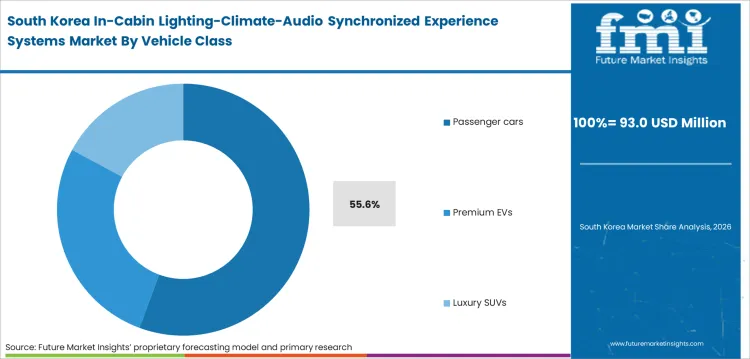 In Cabin Lighting Climate Audio Synchronized Experience Systems Market South Korea Market Share Analysis By Vehicle Class