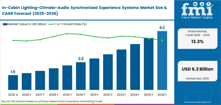 In Cabin Lighting Climate Audio Synchronized Experience Systems Market Value Analysis