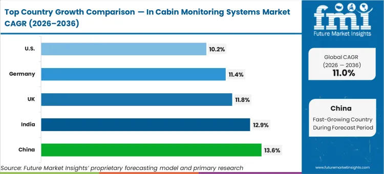 In Cabin Monitoring Systems Market Cagr Analysis By Country