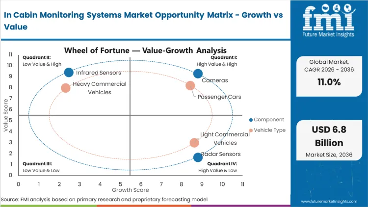 In Cabin Monitoring Systems Market Opportunity Matrix Growth Vs Value