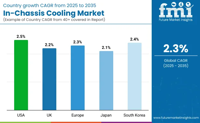 In Chassis Cooling Market By Country