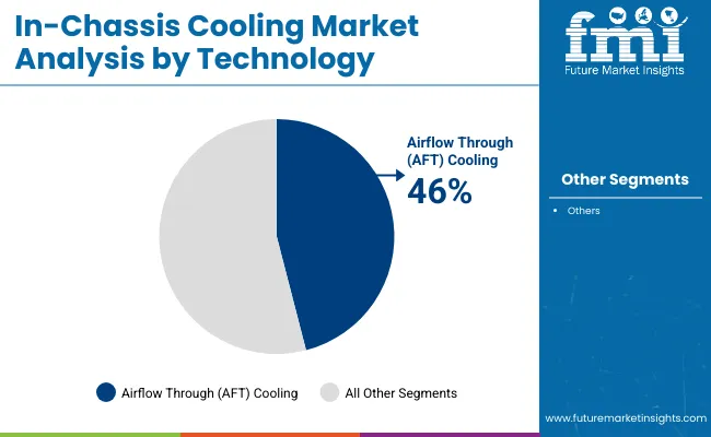 In Chassis Cooling Market By Technology