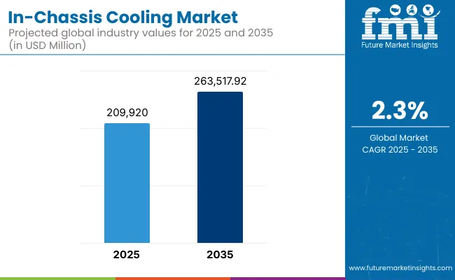 In Chassis Cooling Market