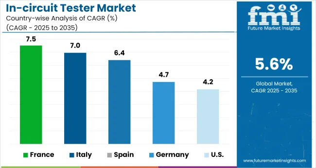 In Circuit Tester Market Cagr Analysis By Country