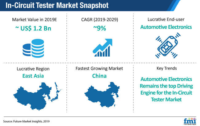 In Circuit Tester Market Snapshot in circuit tester market snapshot