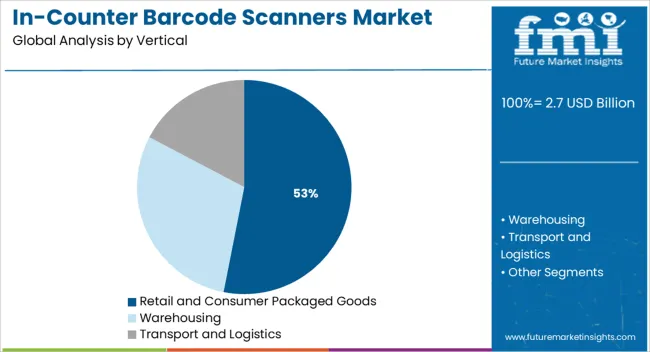 In Counter Barcode Scanners Market Analysis By Vertical