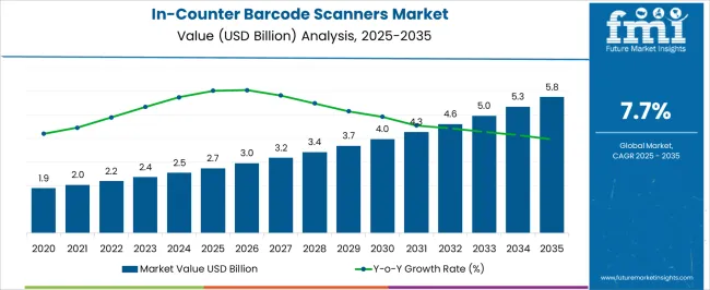 In Counter Barcode Scanners Market Market Value Analysis