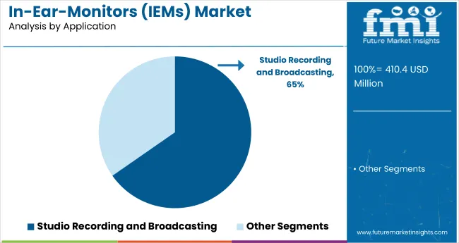 In Ear Monitors Iems Market By Application