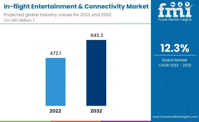 In Flight Entertainment Connectivity Market In Flight Entertainment Connectivity Market