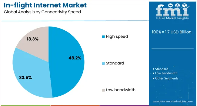 In Flight Internet Market Analysis By Connectivity Speed