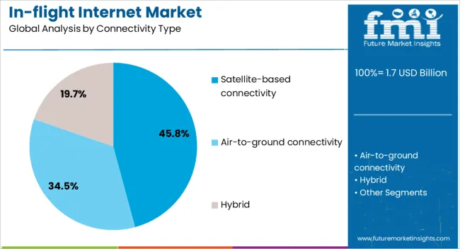 In Flight Internet Market Analysis By Connectivity Type