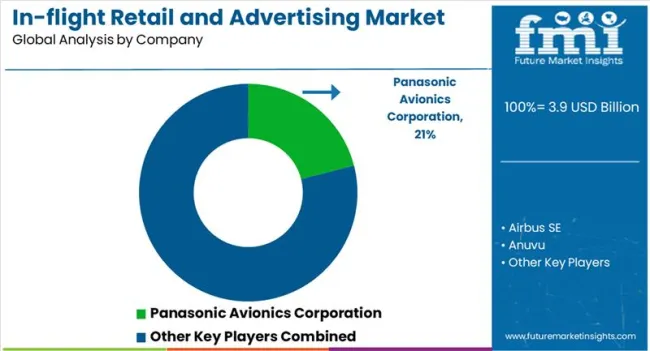 In Flight Retail And Advertising Market Analysis By Company