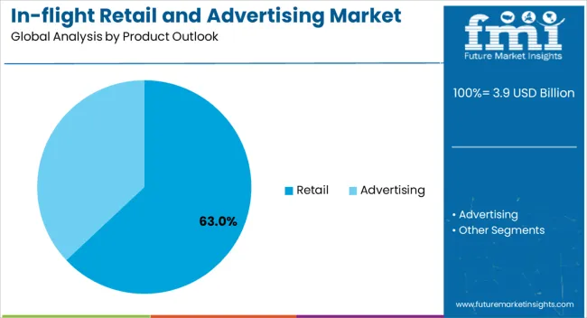 In Flight Retail And Advertising Market Analysis By Product Outlook