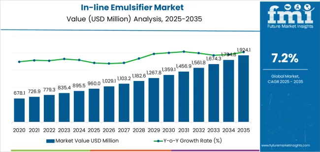 In Line Emulsifier Market Market Value Analysis In Line Emulsifier Market Market Value Analysis