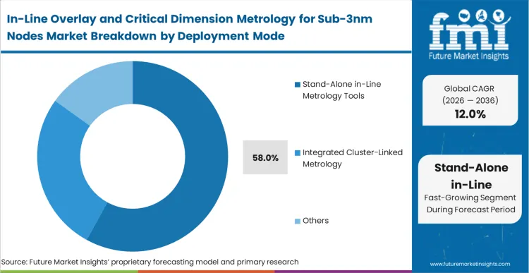 In Line Overlay And Critical Dimension Metrology For Sub 3nm Nodes Market Analysis By Deployment Mode