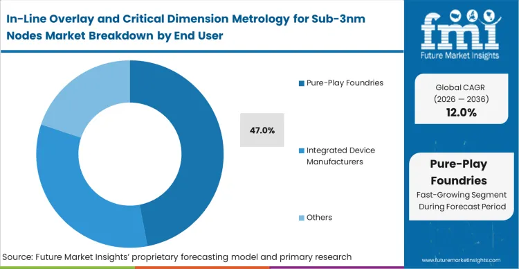 In Line Overlay And Critical Dimension Metrology For Sub 3nm Nodes Market Analysis By End User