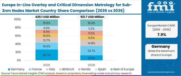 In Line Overlay And Critical Dimension Metrology For Sub 3nm Nodes Market Europe Country Market Share Analysis 2026 & 2036