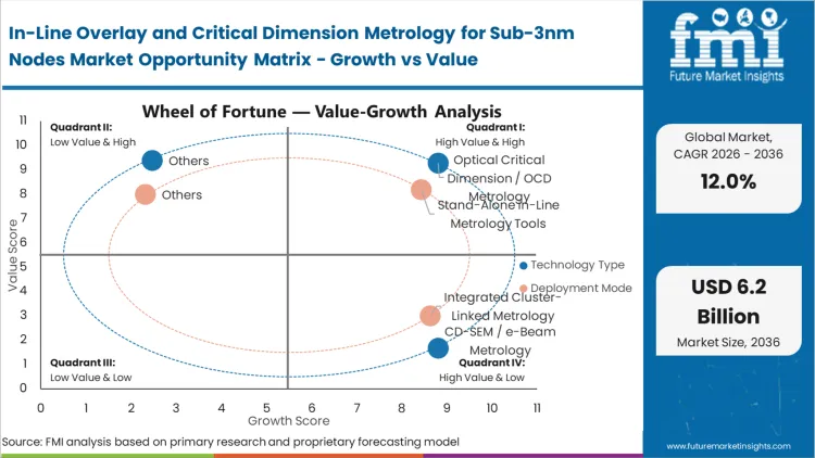 In Line Overlay And Critical Dimension Metrology For Sub 3nm Nodes Market Opportunity Matrix Growth Vs Value