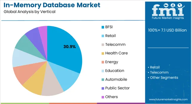In Memory Database Market Analysis By Vertical