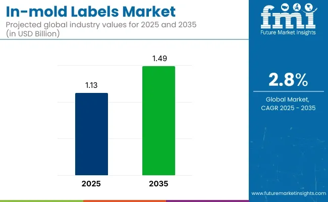 In Mold Label Market