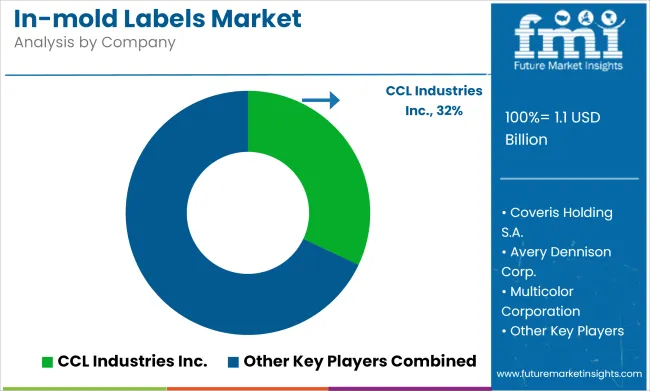 In Mold Labels Market Analysis By Company