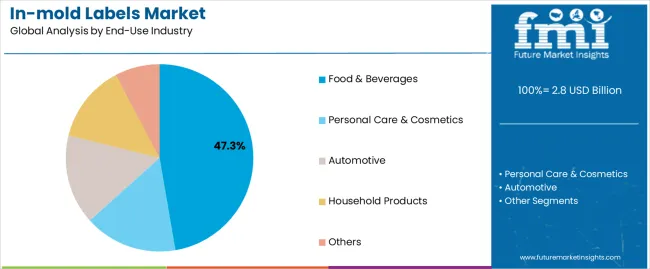 In Mold Labels Market Analysis By End Use Industry