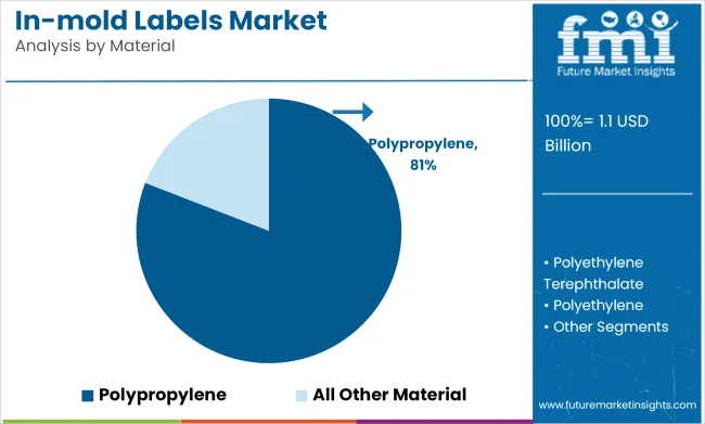 In Mold Labels Market Analysis By Material