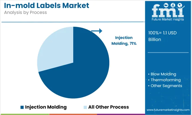 In Mold Labels Market Analysis By Process