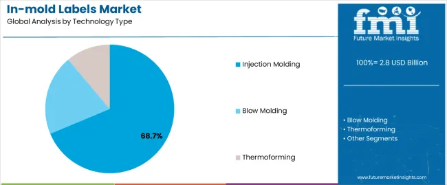 In Mold Labels Market Analysis By Technology Type