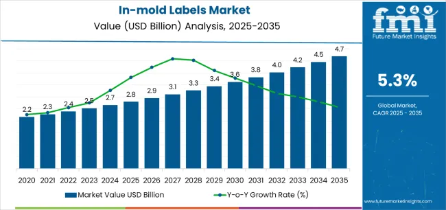 In Mold Labels Market Market Value Analysis
