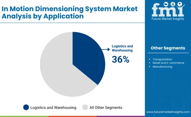 In Motion Dimensioning Systems Market By Application