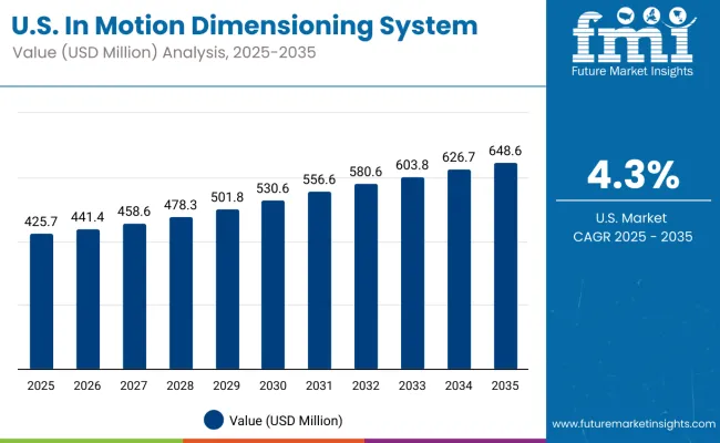 In Motion Dimensioning Systems Market Usa