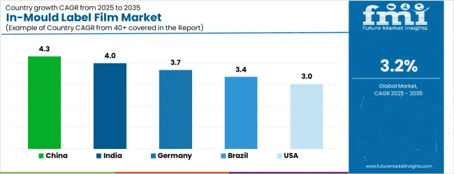 In Mould Label Film Market Cagr Analysis By Country