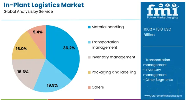 In Plant Logistics Market Analysis By Service
