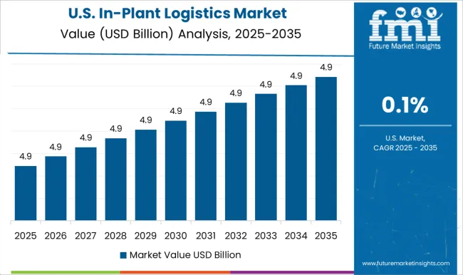 In Plant Logistics Market Country Value Analysis
