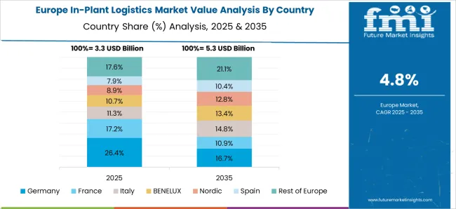 In Plant Logistics Market Europe Country Market Share Analysis, 2025 & 2035