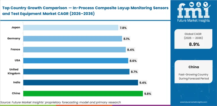 In Process Composite Layup Monitoring Sensors And Test Equipment Market Cagr Analysis By Country
