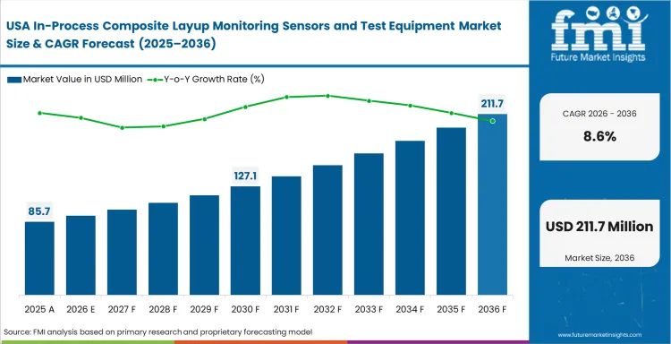 In Process Composite Layup Monitoring Sensors And Test Equipment Market Country Value Analysis