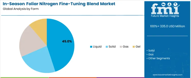 In Season Foliar Nitrogen Fine Tuning Blend Market Analysis By Form