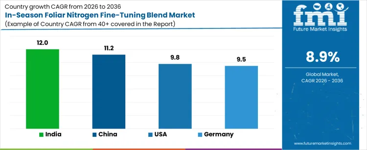 In Season Foliar Nitrogen Fine Tuning Blend Market Cagr Analysis By Country