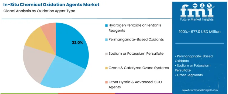 In Situ Chemical Oxidation Agents Market Analysis By Oxidation Agent Type