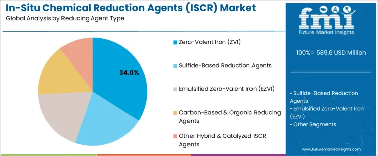 In Situ Chemical Reduction Agents (iscr) Market Analysis By Reducing Agent Type