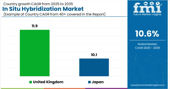 In Situ Hybridization Market Cagr Analysis By Country