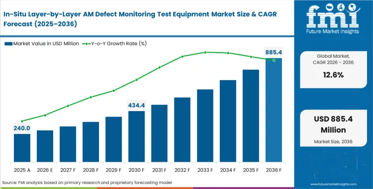 In Situ Layer By Layer Am Defect Monitoring Test Equipment Market Market Value Analysis