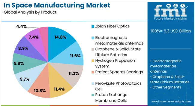 In Space Manufacturing Market Analysis By Product