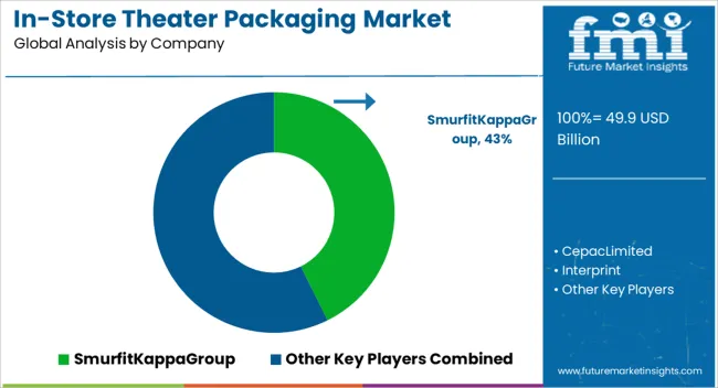 In Store Theater Packaging Market Analysis By Company