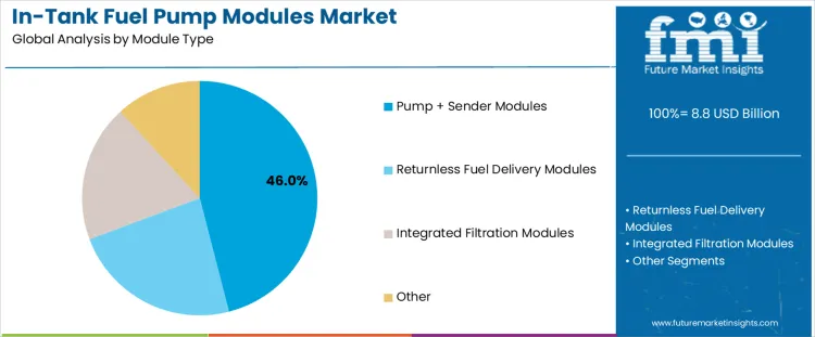 In Tank Fuel Pump Modules Market Analysis By Module Type