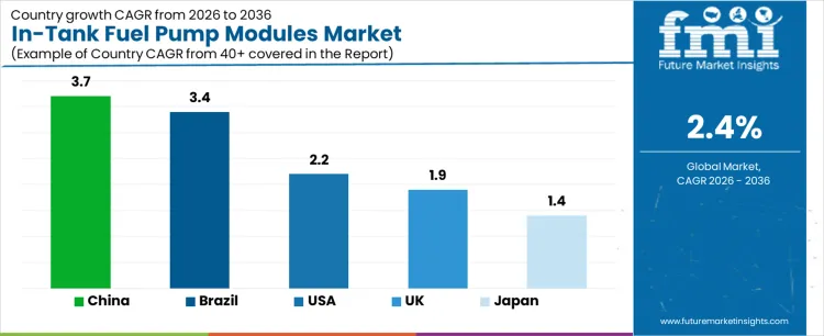 In Tank Fuel Pump Modules Market Cagr Analysis By Country