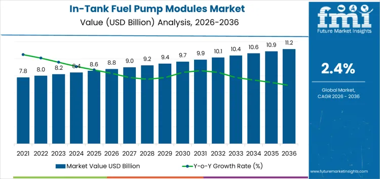 In Tank Fuel Pump Modules Market Market Value Analysis