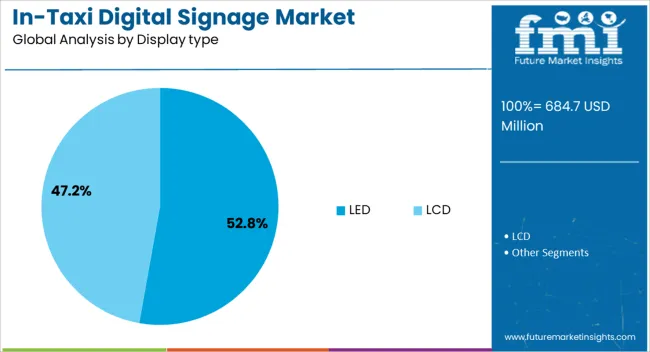 In Taxi Digital Signage Market Analysis By Display Type